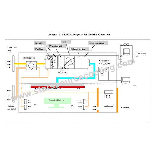 Hospital Operation Room HVAC System Solution