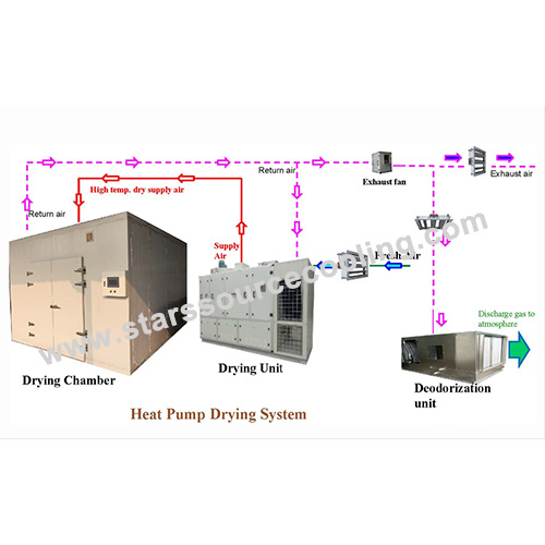 Heat Pump Drying System